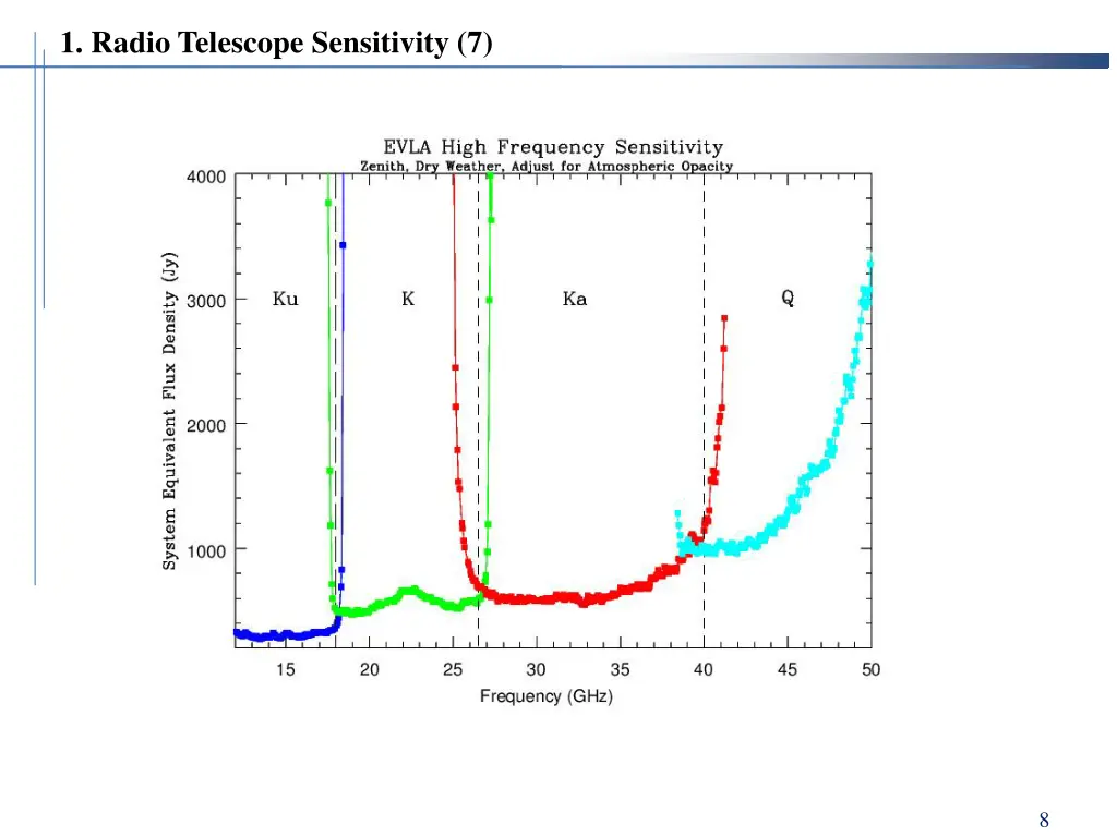 1 radio telescope sensitivity 7