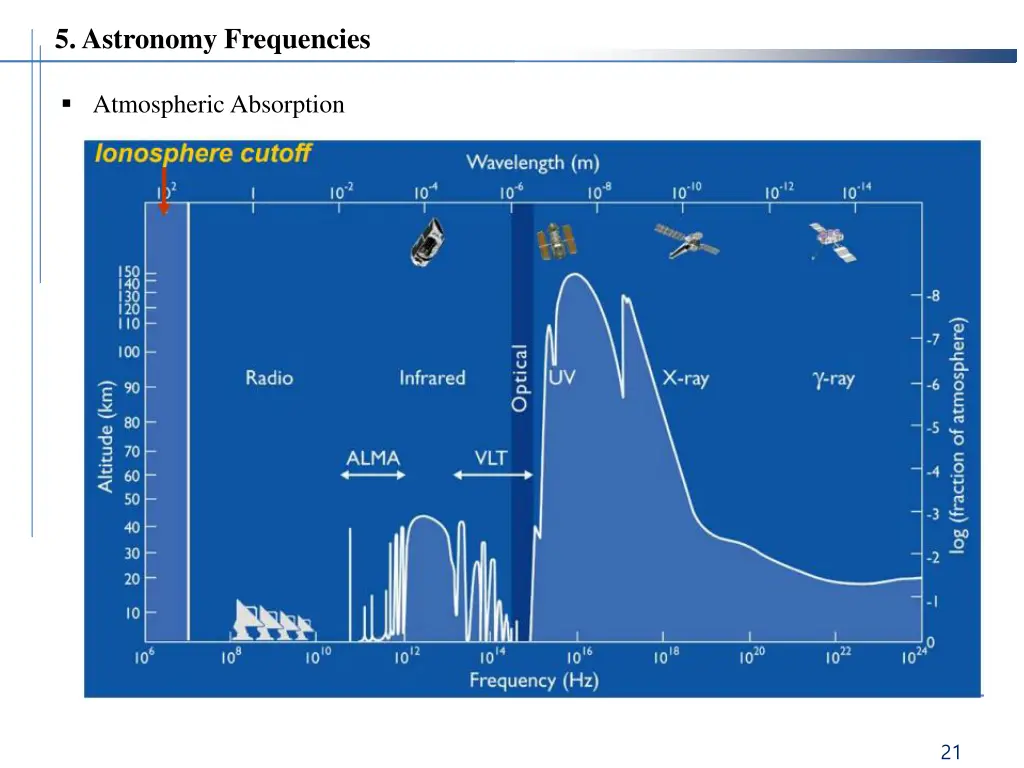 5 astronomy frequencies