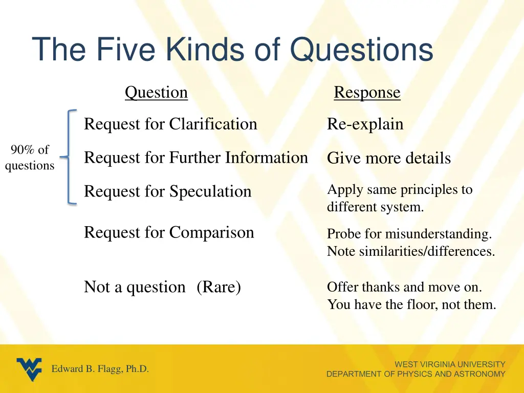 the five kinds of questions