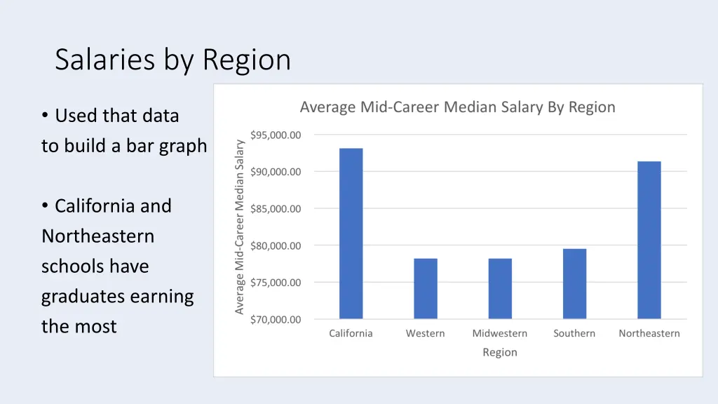 salaries by region 1