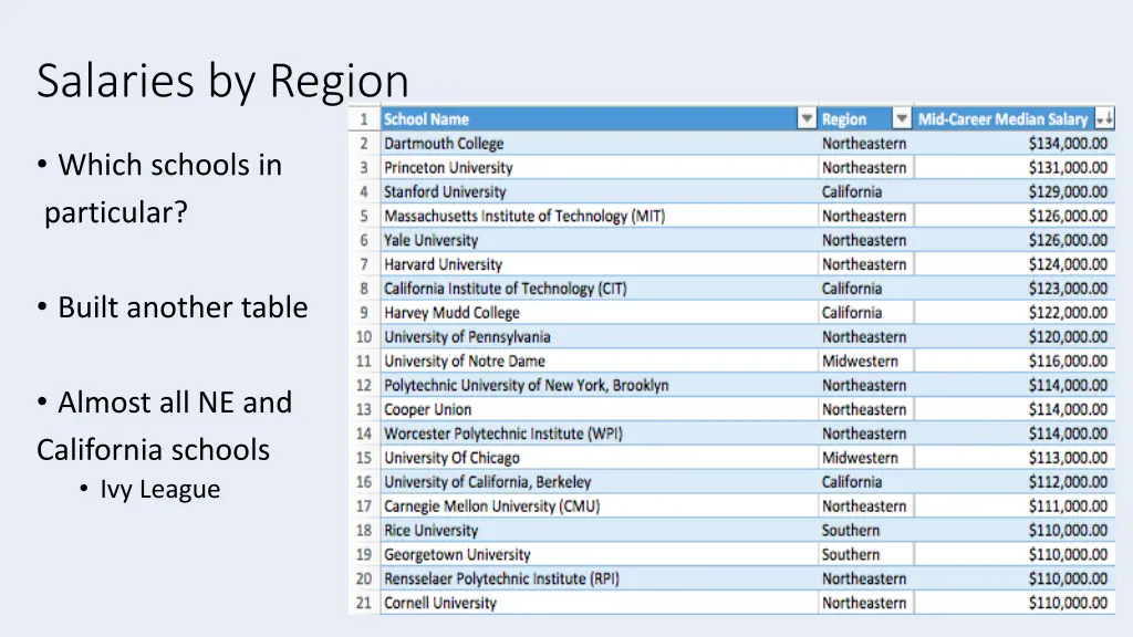 salaries by region 2