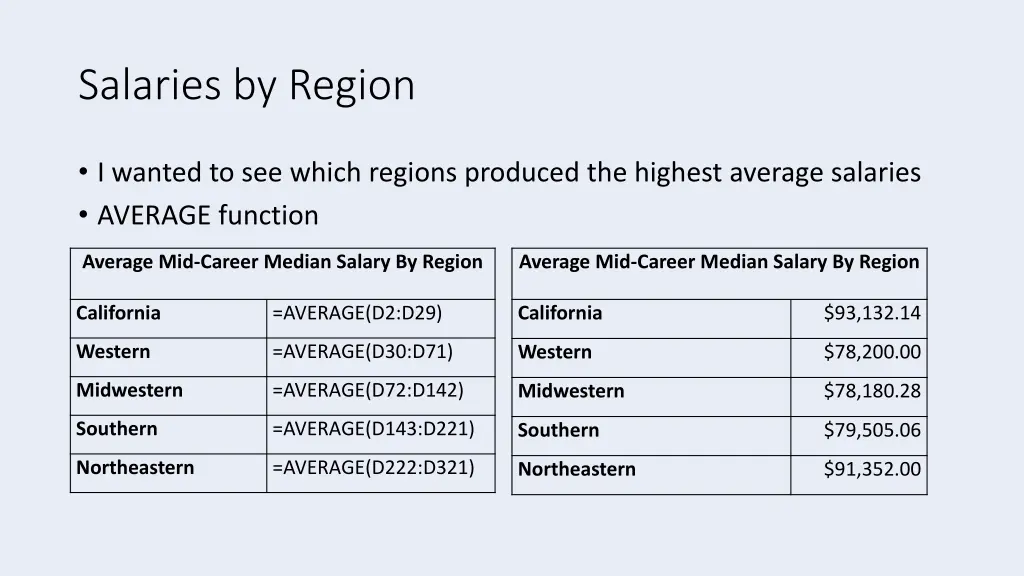 salaries by region