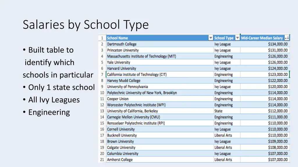 salaries by school type 2