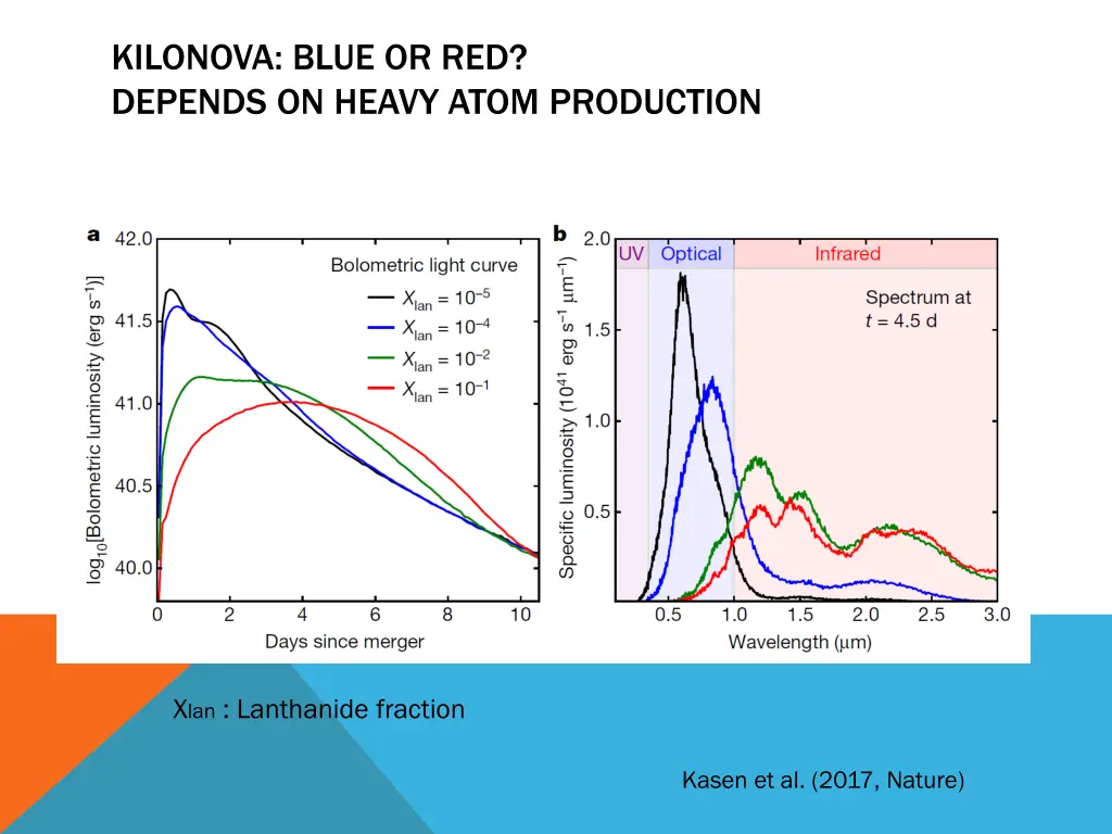 kilonova blue or red depends on heavy atom