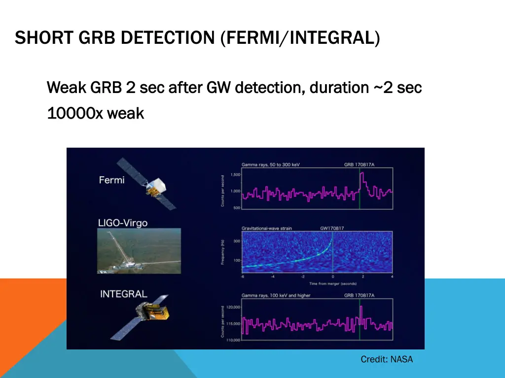 short grb detection fermi integral