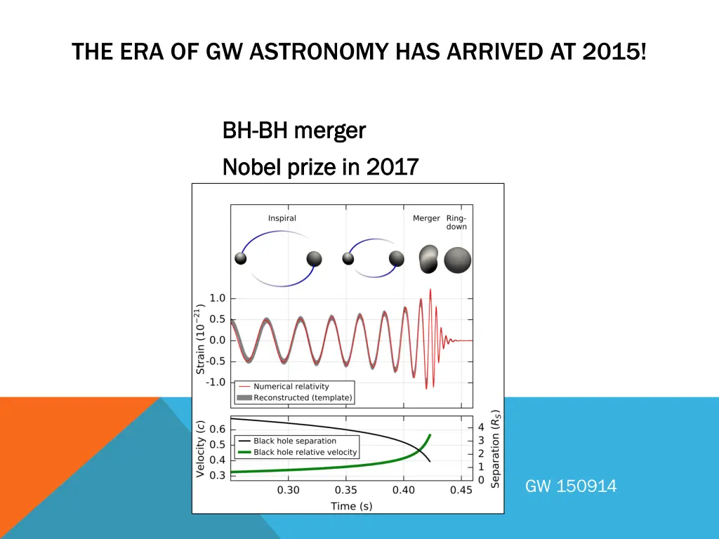 the era of gw astronomy has arrived at 2015