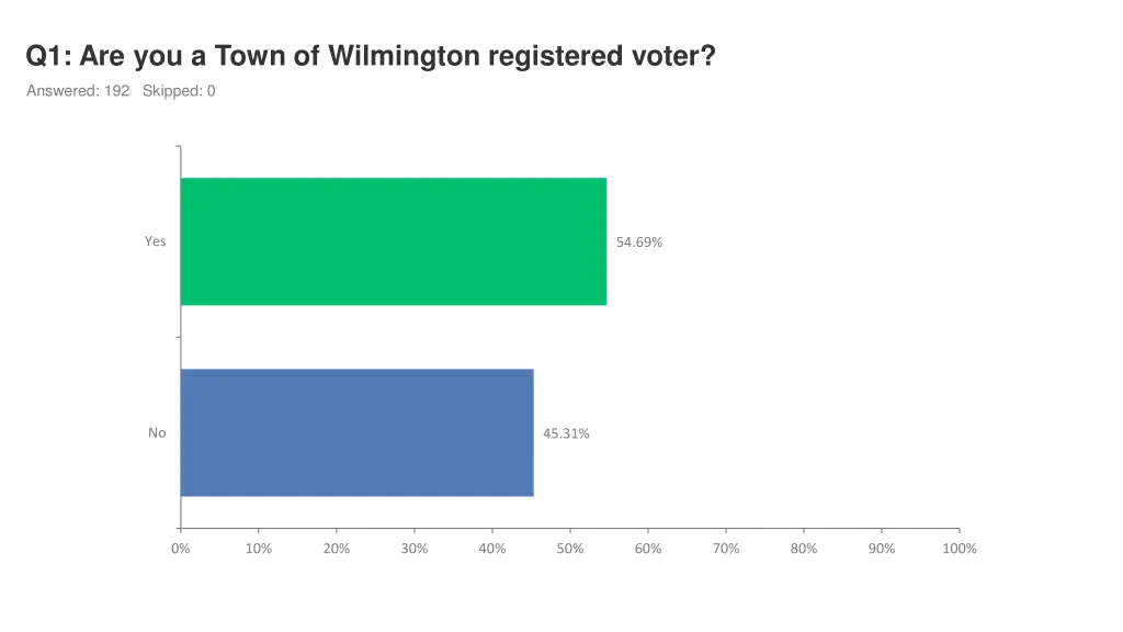 q1 are you a town of wilmington registered voter