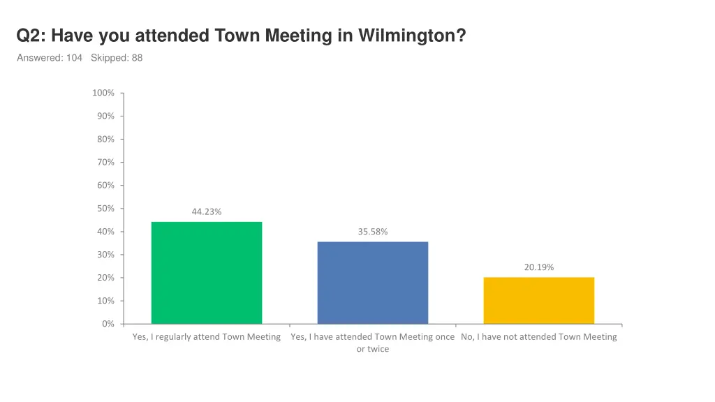 q2 have you attended town meeting in wilmington