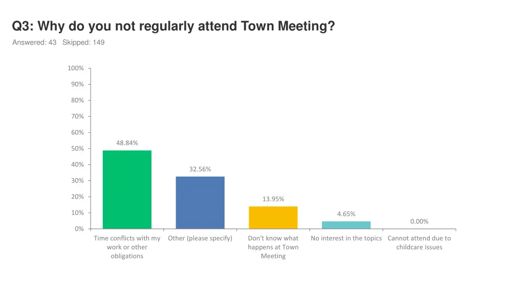 q3 why do you not regularly attend town meeting