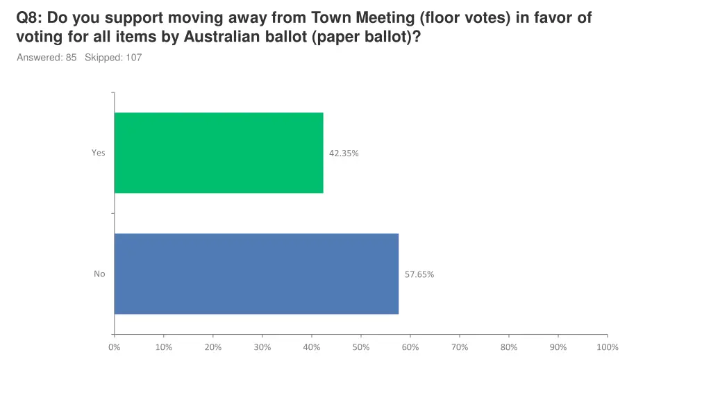 q8 do you support moving away from town meeting