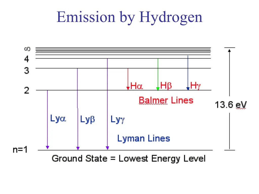 emission by hydrogen