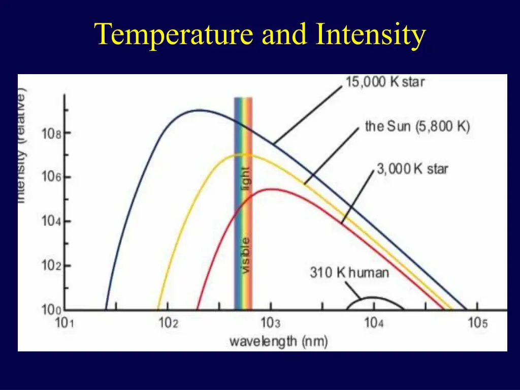 temperature and intensity