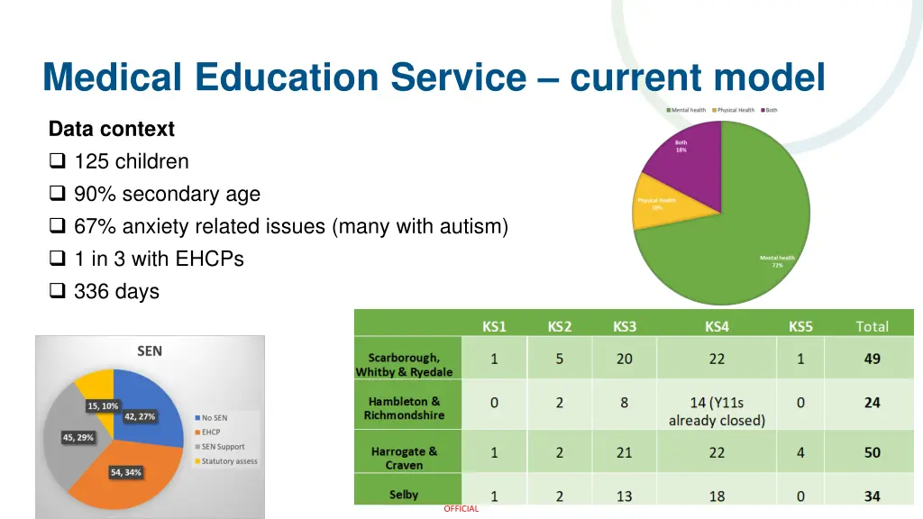 medical education service current model