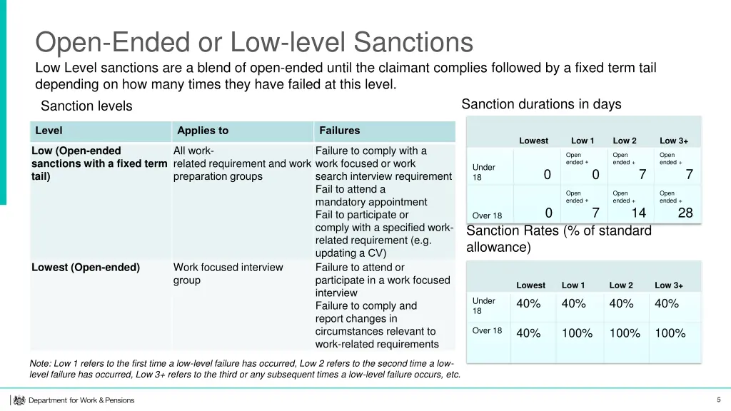 open ended or low level sanctions low level