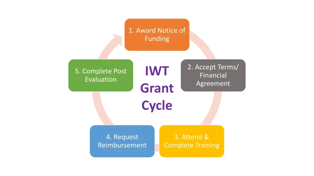 1 award notice of funding 2