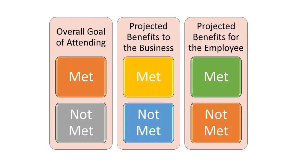 projected benefits to the business