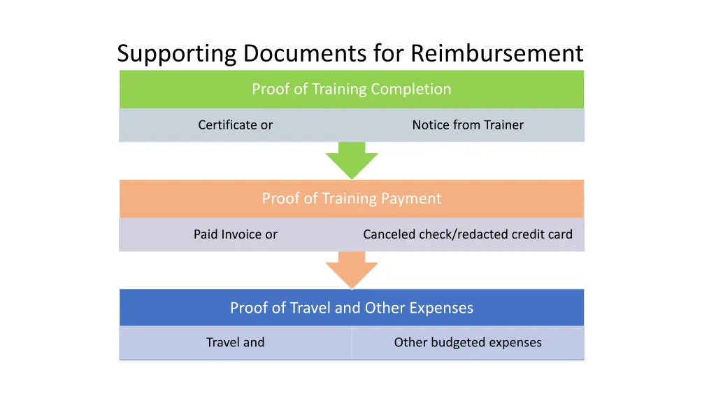 supporting documents for reimbursement