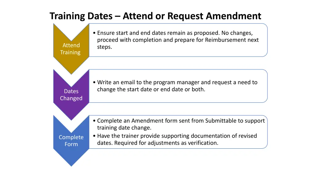 training dates attend or request amendment