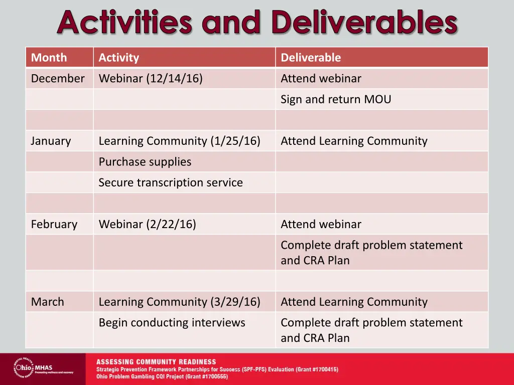 activities and deliverables