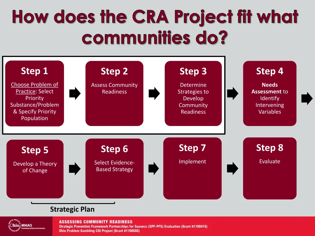 how does the cra project fit what communities do