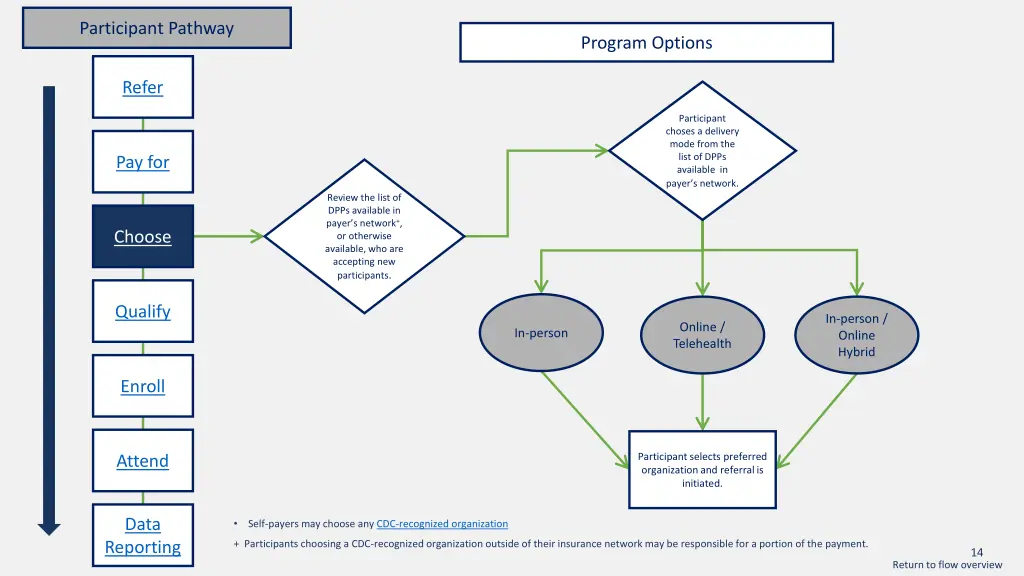 participant pathway 10