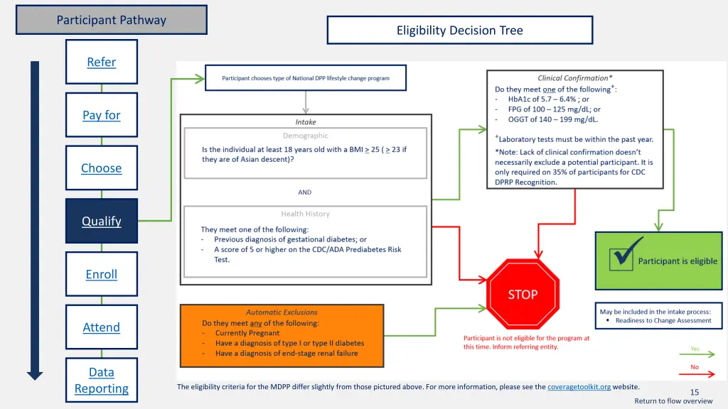 participant pathway 11