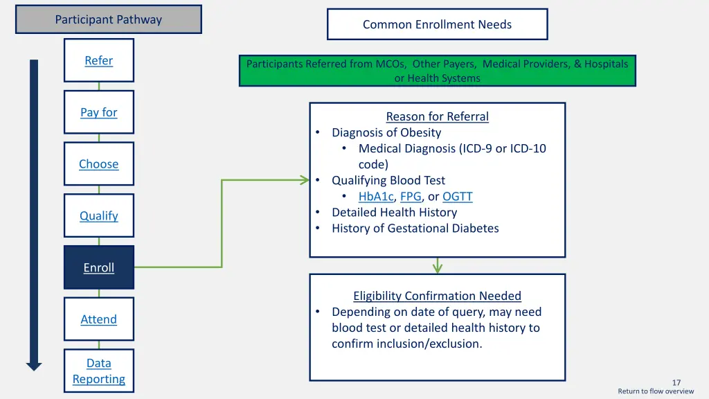 participant pathway 13