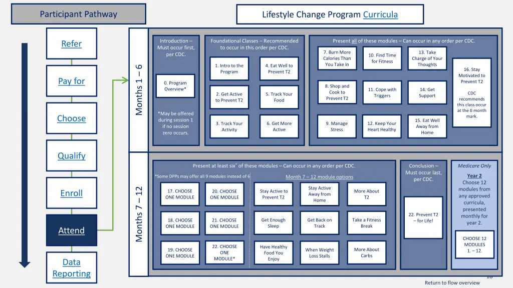 participant pathway 14