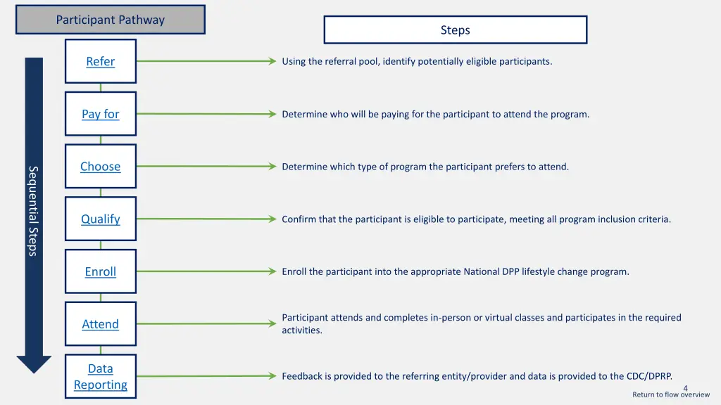 participant pathway