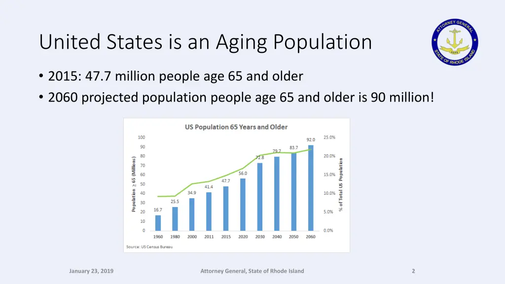 united states is an aging population