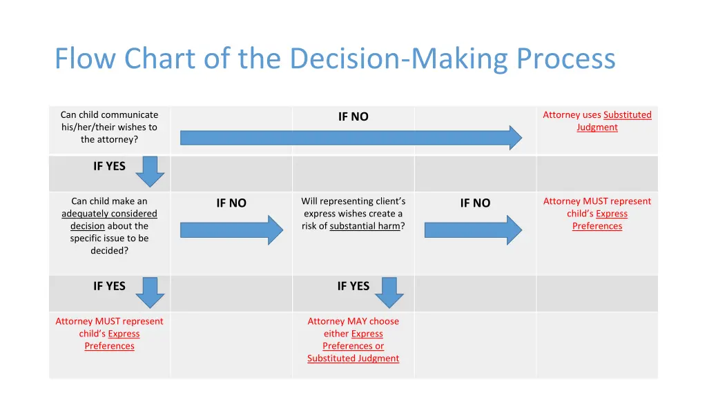 flow chart of the decision making process