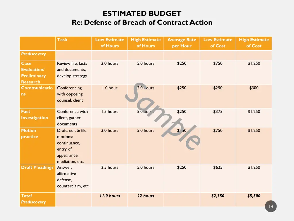 estimated budget re defense of breach of contract