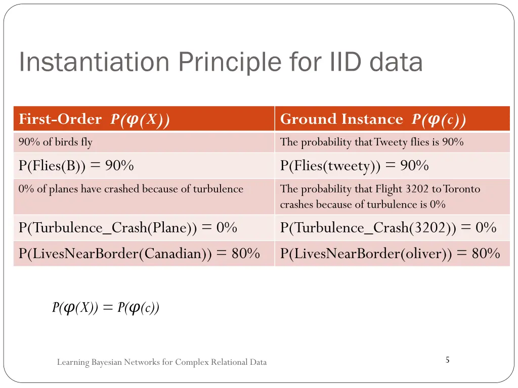 instantiation principle for iid data