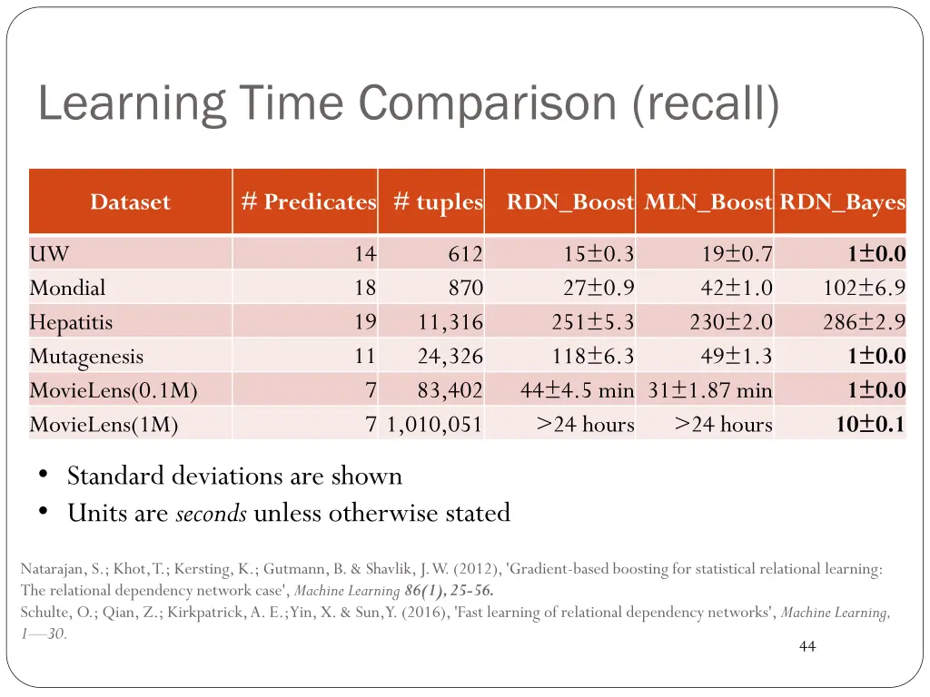 learning time comparison recall