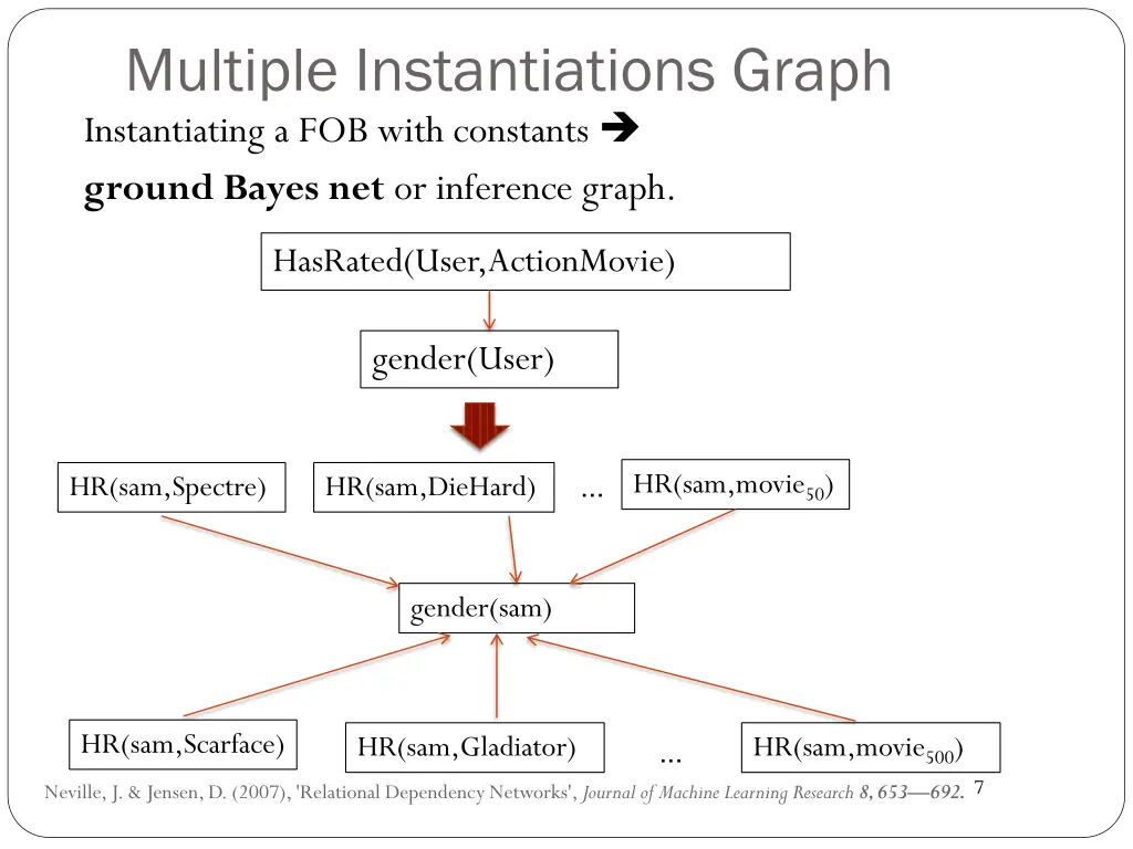 multiple instantiations graph instantiating