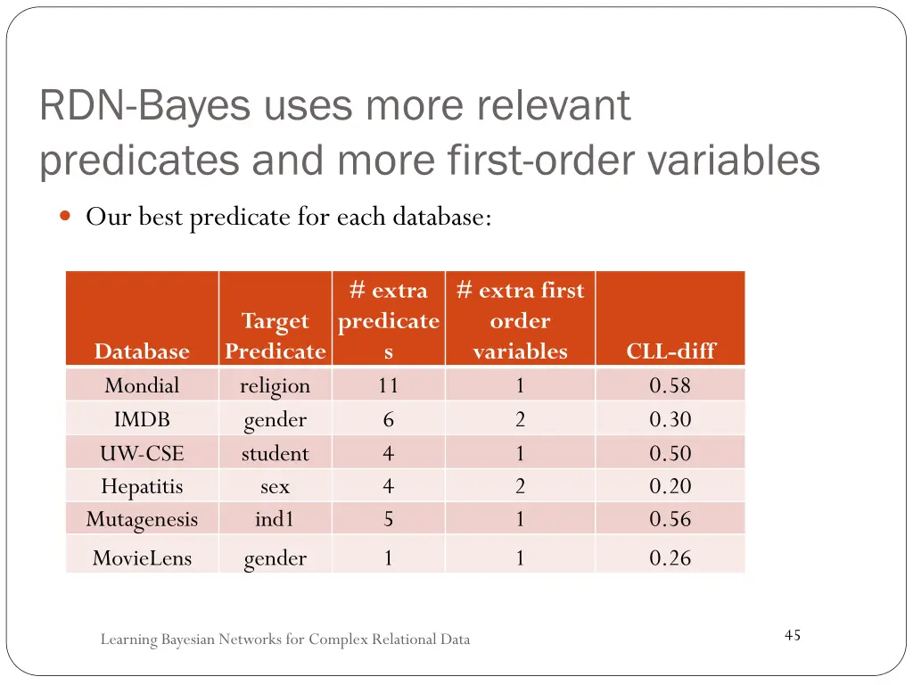 rdn bayes uses more relevant predicates and more