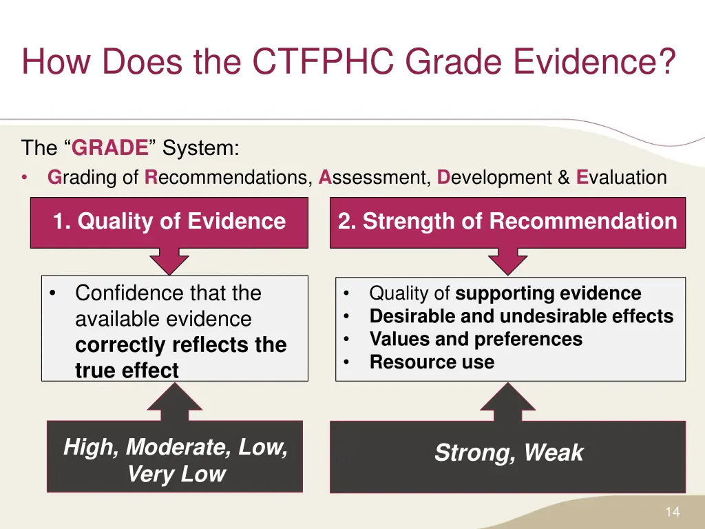 how does the ctfphc grade evidence