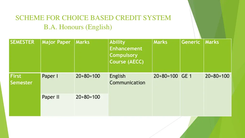 scheme for choice based credit system b a honours