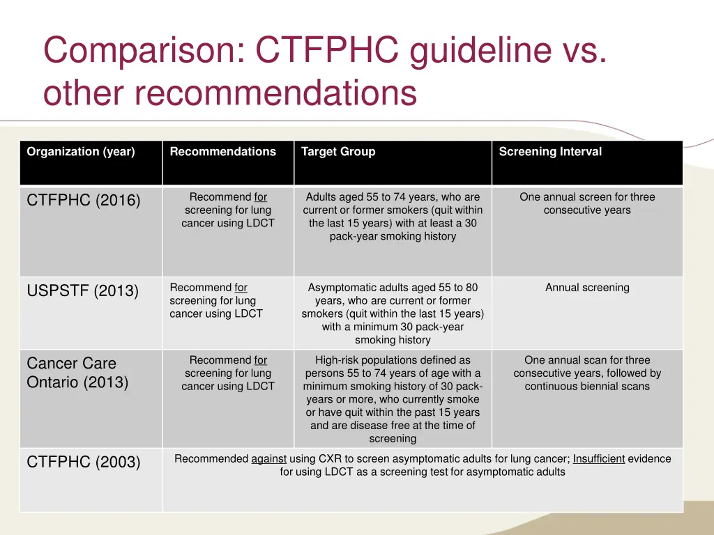 comparison ctfphc guideline vs other