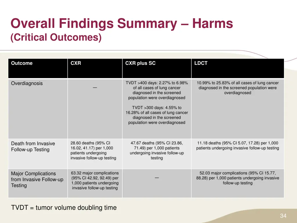 overall findings summary harms critical outcomes