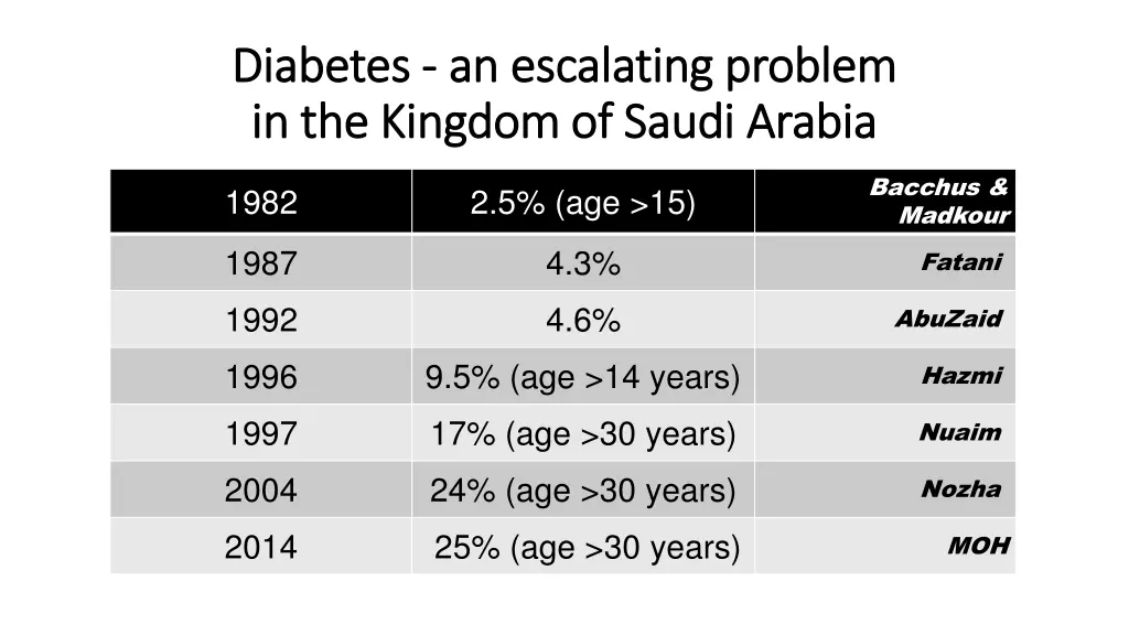 diabetes diabetes an escalating problem