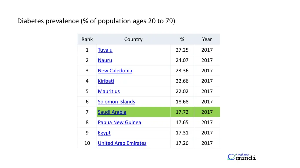 diabetes prevalence of population ages 20 to 79