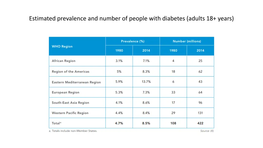 estimated prevalence and number of people with