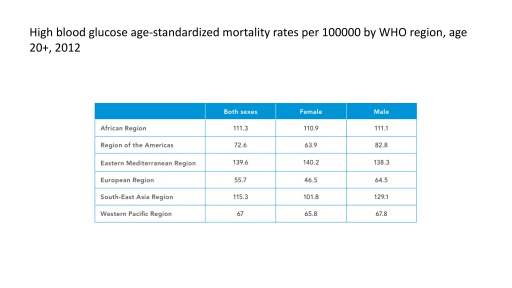 high blood glucose age standardized mortality