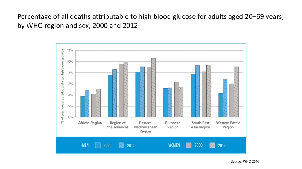 percentage of all deaths attributable to high