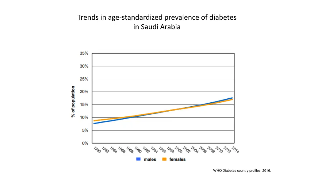 trends in age standardized prevalence of diabetes