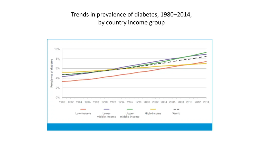 trends in prevalence of diabetes 1980 2014 1