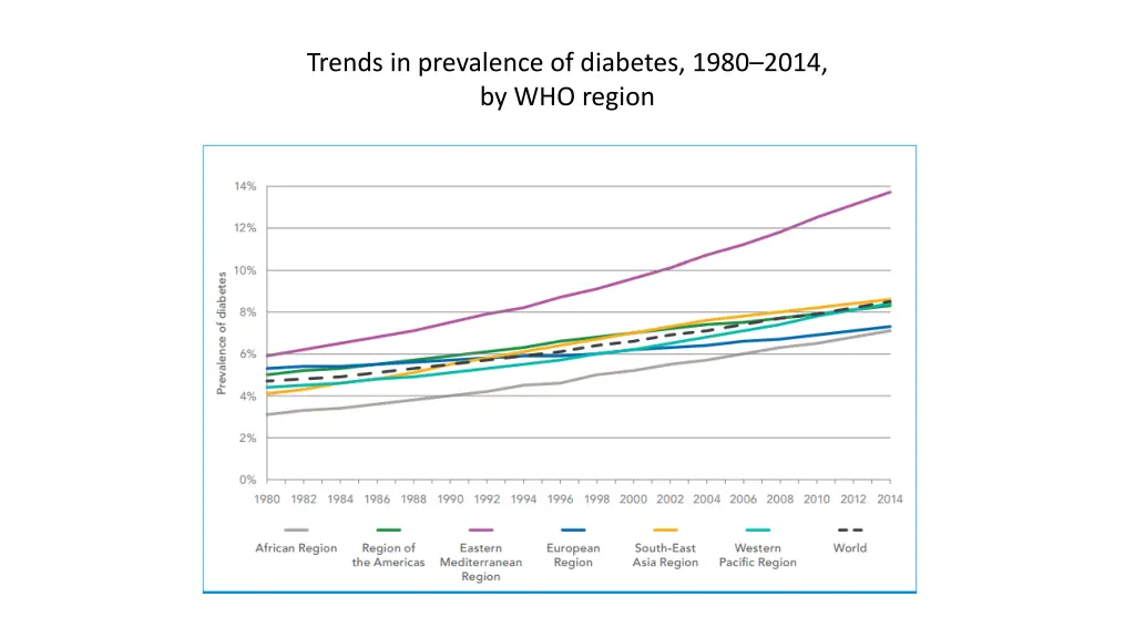 trends in prevalence of diabetes 1980 2014