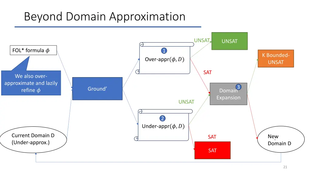 beyond domain approximation