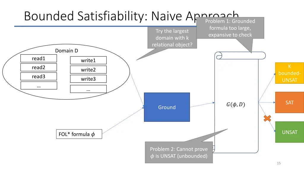 bounded satisfiability naive approach